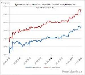 Украинский индекс ставок по депозитам физических лиц на 26 февраля
