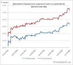 Український індекс ставок за депозитами фізичних осіб станом на 24 квітня