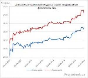 Український індекс ставок за депозитами фізичних осіб станом на 2 квітня