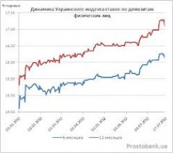 Український індекс ставок за депозитами фізичних осіб станом на 29 березня