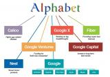 Alphabet опередит Facebook и Amazon