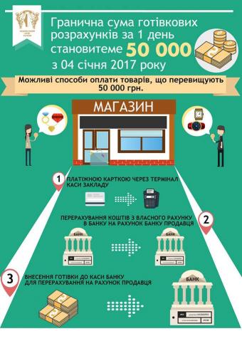 Как можно оплатить покупки дороже 50 тыс. грн: советы от НБУ (инфографика)