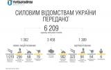 Укроборонпром отчитался о переданном армии оружии