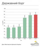 Кожен українець &laquo;тягне&raquo; на собі держборг в 36 мінімальних зарплат - ЗМІ