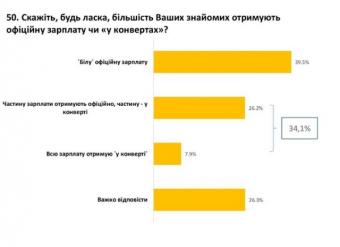 Українці зізналися в &laquo;чорних&raquo; зарплатах