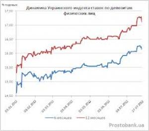 Украинский индекс ставок по депозитам физических лиц по состоянию на 18 апреля