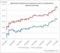 Український індекс ставок за депозитами фізичних осіб станом на 25 лютого 2014 р.