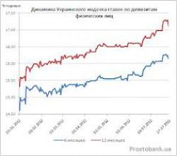 Український індекс ставок за депозитами фізичних осіб станом на 24 січня 2014 р.