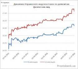 Украинский индекс ставок по депозитам физических лиц по состоянию на 28 марта