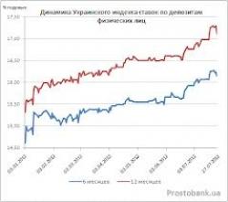 Украинский индекс ставок по депозитам физических лиц по состоянию на 11 апреля