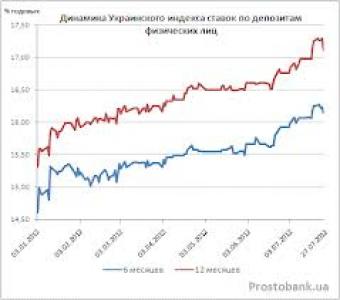 Український індекс ставок за депозитами фізичних осіб станом на 29 серпня 2014 р.
