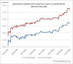 Украинский индекс ставок по депозитам физических лиц по состоянию на 8 ноября