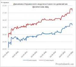 Український індекс ставок за депозитами фізичних осіб станом на 14 березня 2014 р.