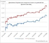 Український індекс ставок за депозитами фізичних осіб станом на 20 серпня 2014 р.