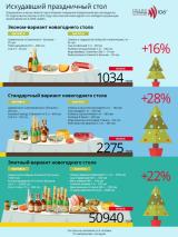 Як подорожчала святкова вечеря (інфографіка)