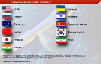 Рогозин: России в спину дышат новые космические державы
