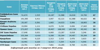 Рейтинг найстабільніших українських банків, - за версією Atlant Finance (інфографіка)