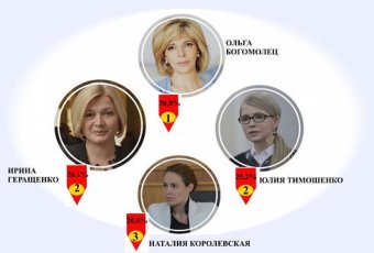 Украинцы больше всего доверяют Богомолец, Геращенко, Тимошенко и Королевской
