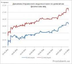 Ukrainian index of rates on retail deposits as at July 8
